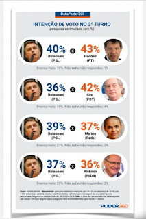 HADDAD À FRENTE NO SEGUNDO TURNO, SEGUNDO PESQUISA